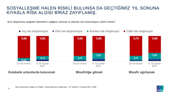 Koronavirüs salgınıyla ilgili toplumdaki risk algısı zayıfladı! Koronavirüs salgınıyla ilgili toplumdaki risk algısı zayıfladı!
