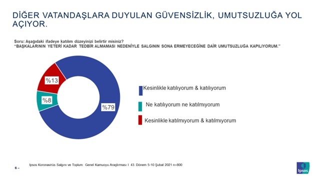 Koronavirüs salgınıyla ilgili toplumdaki risk algısı zayıfladı! Koronavirüs salgınıyla ilgili toplumdaki risk algısı zayıfladı!