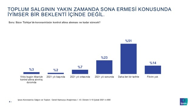 Koronavirüs salgınıyla ilgili toplumdaki risk algısı zayıfladı! Koronavirüs salgınıyla ilgili toplumdaki risk algısı zayıfladı!