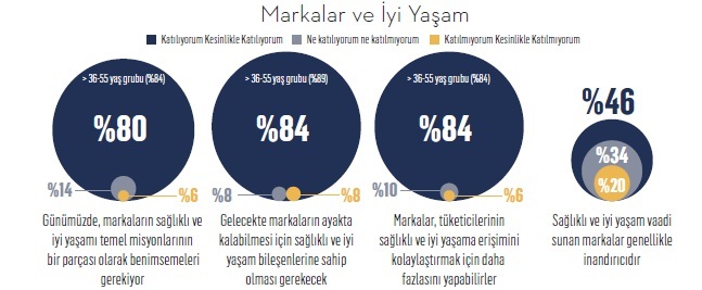 İşte Türkiye’nin iyi yaşam markaları İşte Türkiye’nin iyi yaşam markaları