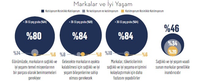 İşte Türkiye’nin iyi yaşam markaları