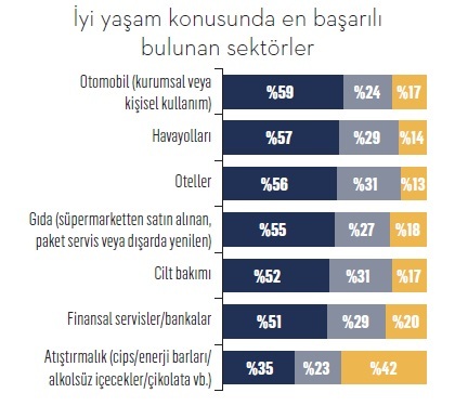 İşte Türkiye’nin iyi yaşam markaları