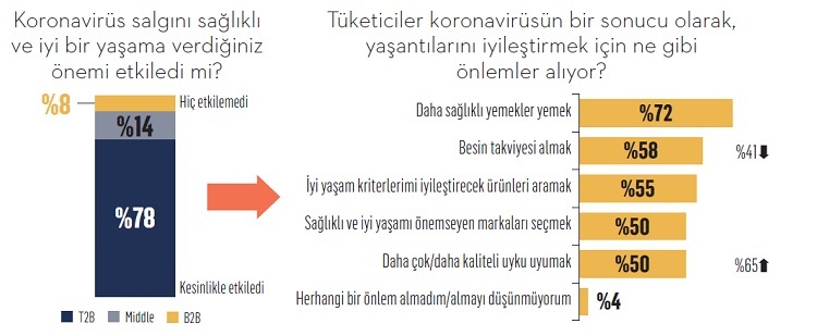 İşte Türkiye’nin iyi yaşam markaları