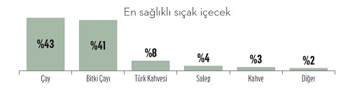 Çay ve simit evliliği çatırdıyor!