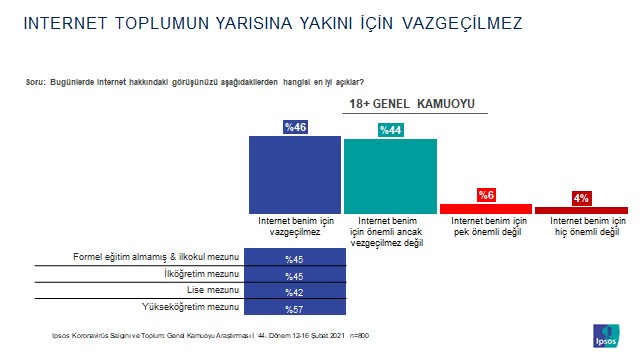 Toplumun neredeyse yarısı internetsiz bir hayat düşünemiyor