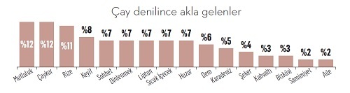 Çay ve simit evliliği çatırdıyor!