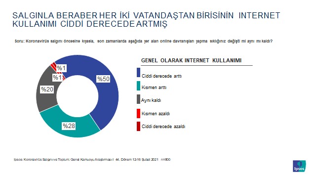 Toplumun neredeyse yarısı internetsiz bir hayat düşünemiyor