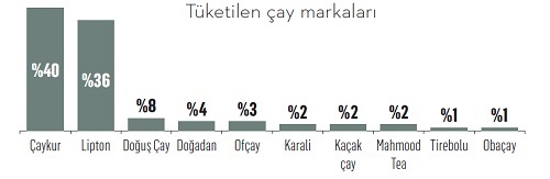 Çay ve simit evliliği çatırdıyor!