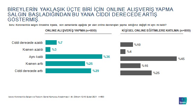 Toplumun neredeyse yarısı internetsiz bir hayat düşünemiyor