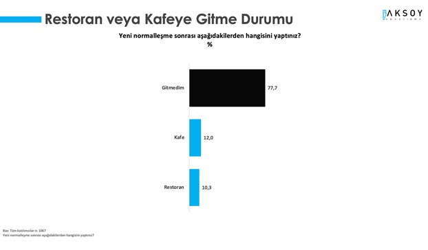 Kısıtlamalar gevşedi, peki toplum yeni normale nasıl reaksiyon verdi?