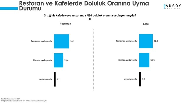 Kısıtlamalar gevşedi, peki toplum yeni normale nasıl reaksiyon verdi?