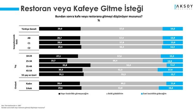 Kısıtlamalar gevşedi, peki toplum yeni normale nasıl reaksiyon verdi?