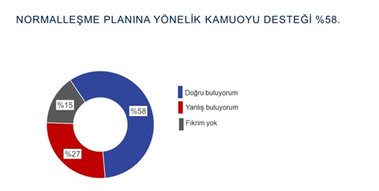 Toplum, normalleşme sürecini destekliyor mu?