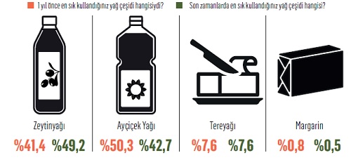 Mutfaklarda zeytinyağı alarmı!
