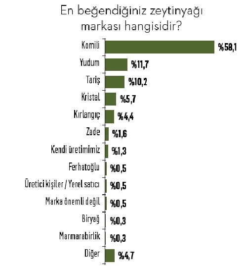 Mutfaklarda zeytinyağı alarmı!