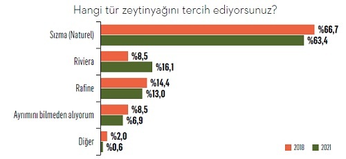 Mutfaklarda zeytinyağı alarmı!