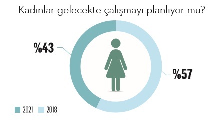 Kadınların çalışma motivasyonlarında düşüş var