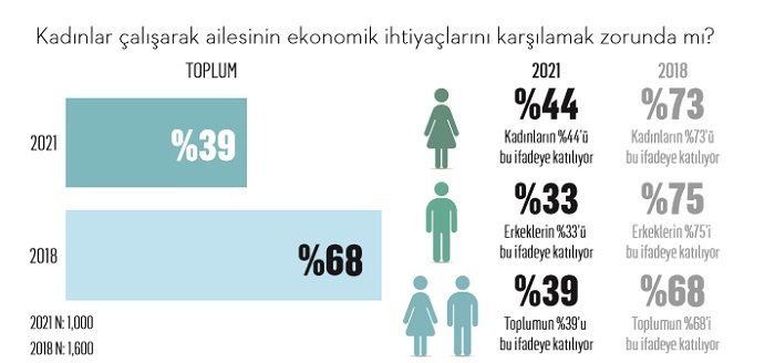 Kadınların çalışma motivasyonlarında düşüş var