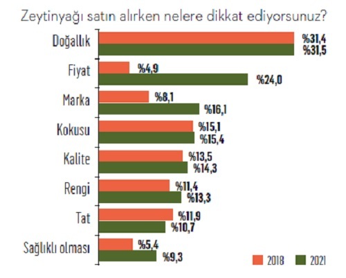 Mutfaklarda zeytinyağı alarmı!