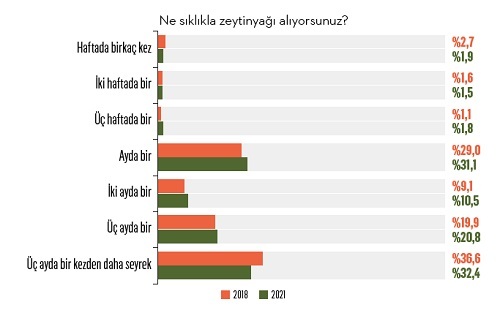 Mutfaklarda zeytinyağı alarmı!