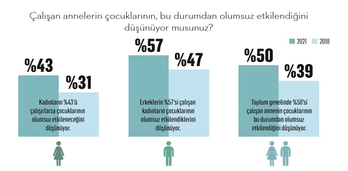 Kadınların çalışma motivasyonlarında düşüş var