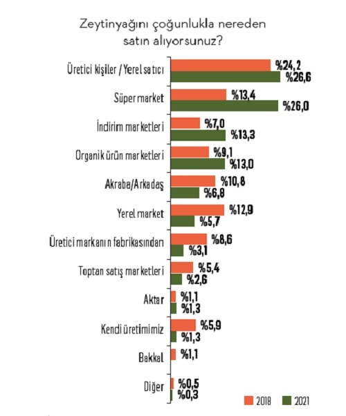 Mutfaklarda zeytinyağı alarmı!