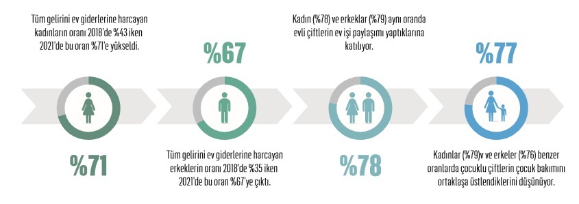 Kadınların çalışma motivasyonlarında düşüş var
