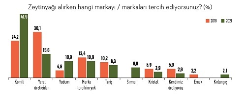 Mutfaklarda zeytinyağı alarmı!