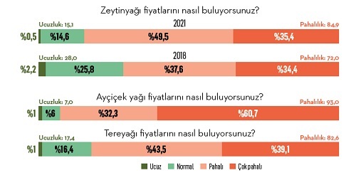 Mutfaklarda zeytinyağı alarmı!