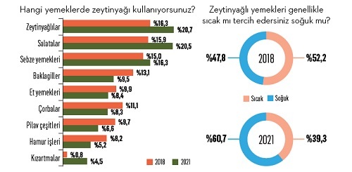 Mutfaklarda zeytinyağı alarmı!