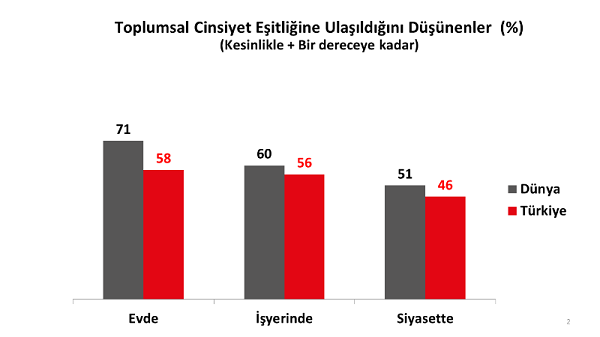 Dünyanın cinsiyet eşitliği karnesi!