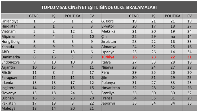 Dünyanın cinsiyet eşitliği karnesi!