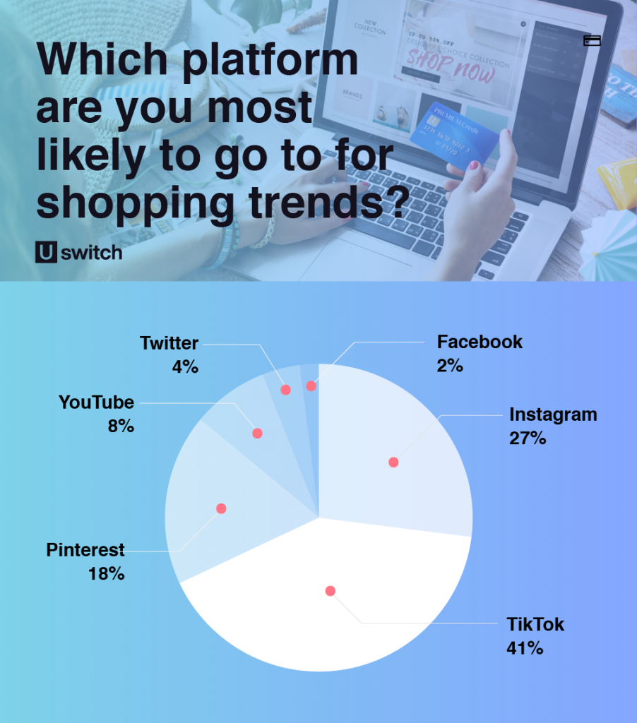 TikTokerlar İngiliz tüketicileri yoldan çıkardı!