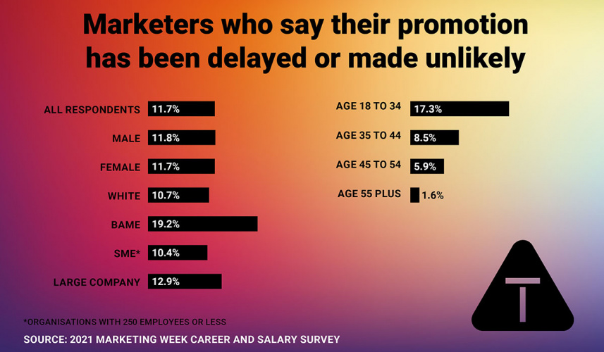 Pandemi pek çok pazarlamacının kariyerine mal oldu! Pandemi pek çok pazarlamacının kariyerine mal oldu!