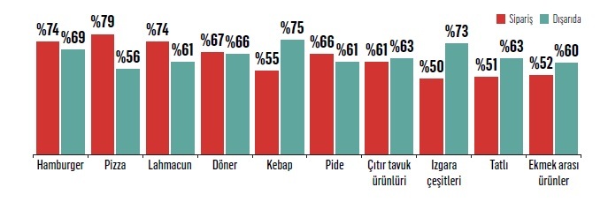 Türkiye'nin lezzet alışkanlıkları değişiyor! Türkiye'nin lezzet alışkanlıkları değişiyor!