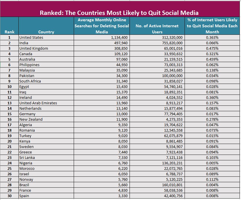 Sosyal medya tahliyeleri başladı!