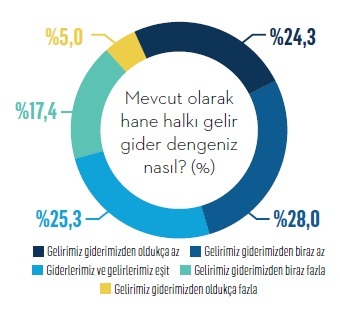 Gelir-gider dengesinde hesaplar tutmuyor