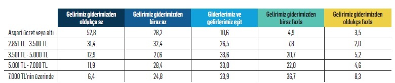 Gelir-gider dengesinde hesaplar tutmuyor