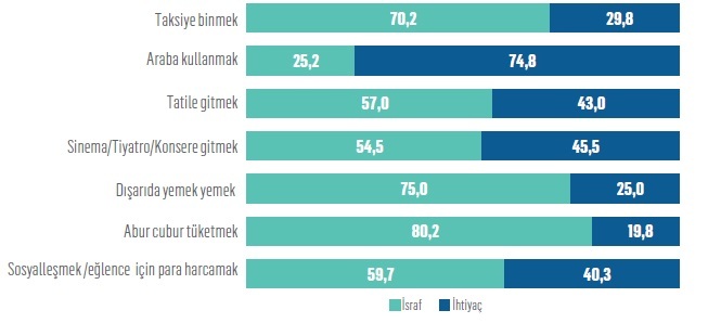 İsraf rakamları görmezden gelinemeyecek oranda arttı!