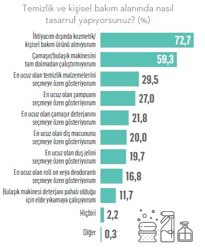 İsraf rakamları görmezden gelinemeyecek oranda arttı!