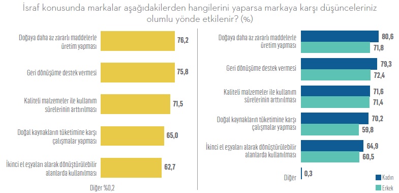 İsraf rakamları görmezden gelinemeyecek oranda arttı!