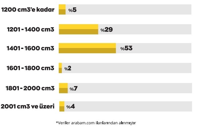 İkinci el otomobil pazarında neler oluyor?