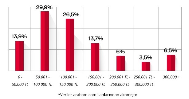 İkinci el otomobil pazarında neler oluyor?