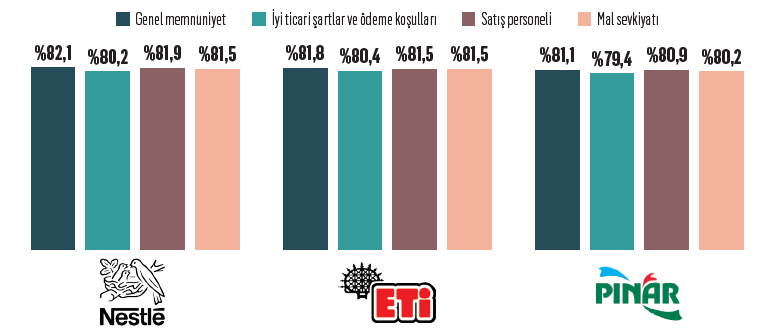 Küçük esnaf en çok hangi markalardan memnun? Küçük esnaf en çok hangi markalardan memnun?