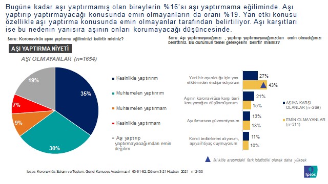 Aşı olma konusunda kafalar karışık! Aşı olma konusunda kafalar karışık!