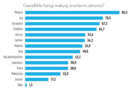 Güzellik kabuk değiştirdi sık kullanılan güzellik ürünleri