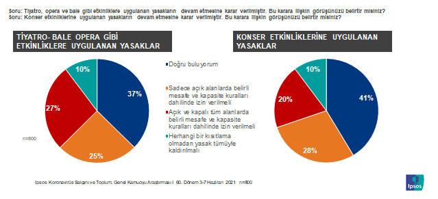 Toplum "Tam normalleşme için henüz vakit var" diyor Toplum "Tam normalleşme için henüz vakit var" diyor