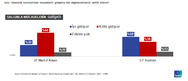 Toplum "Tam normalleşme için henüz vakit var" diyor Toplum "Tam normalleşme için henüz vakit var" diyor