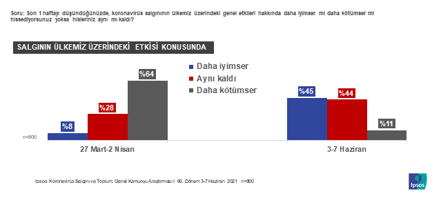 Toplum "Tam normalleşme için henüz vakit var" diyor Toplum "Tam normalleşme için henüz vakit var" diyor