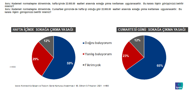 Toplum "Tam normalleşme için henüz vakit var" diyor Toplum "Tam normalleşme için henüz vakit var" diyor